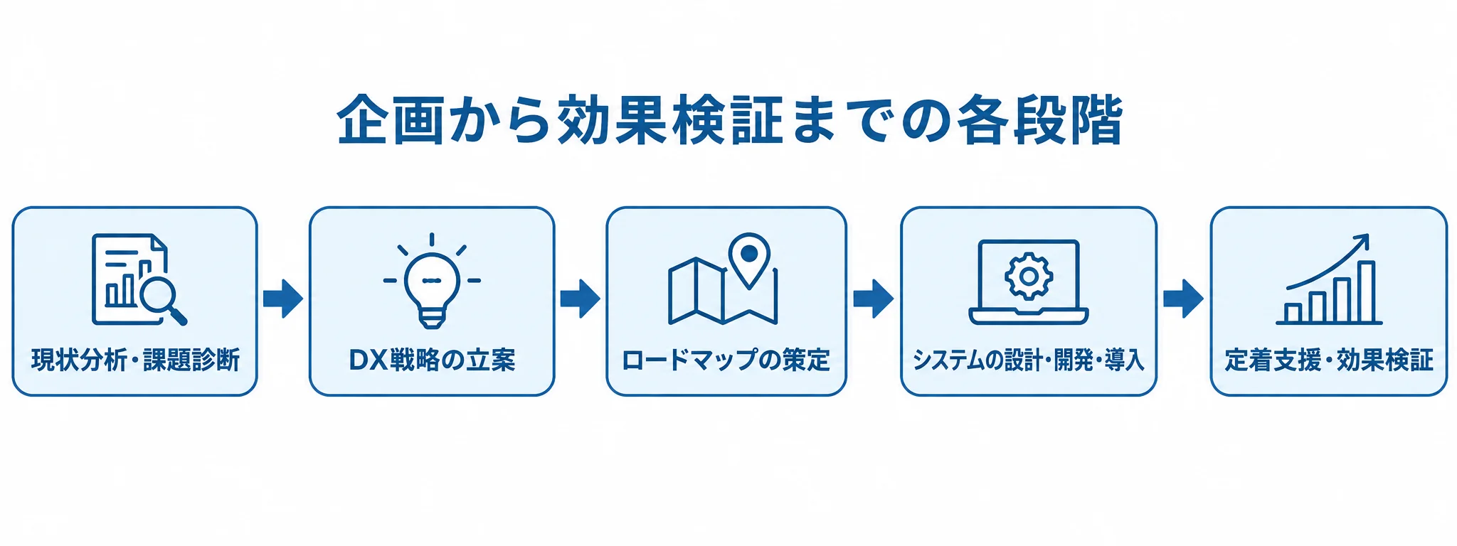 DX推進コンサルティングの各段階を示す流れ図 現状分析から戦略立案、システム導入、定着支援と効果検証へ進むDX推進コンサルティングの流れ。