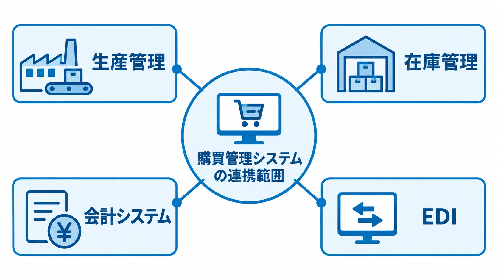 購買管理システムと周辺システムの連携 購買管理システムを中心に、生産管理、在庫管理、会計システム、EDIとの連携範囲を示す図。
