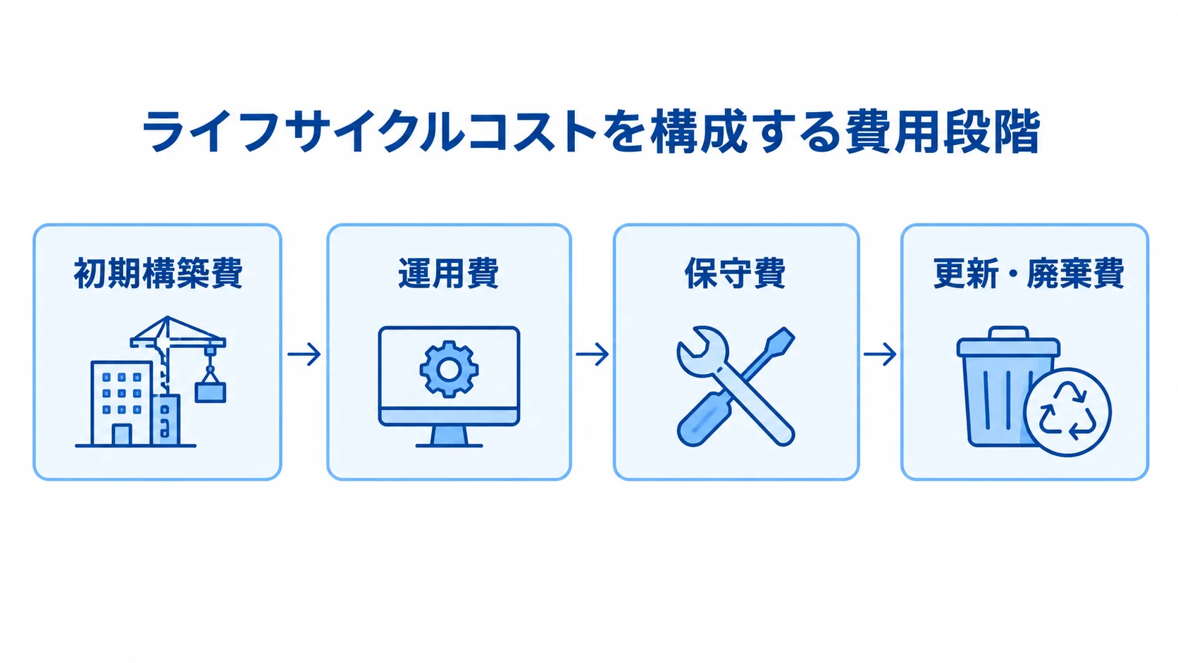 ITシステム維持管理の費用を構成するライフサイクルの段階 ライフサイクルコストを初期構築費、運用費、保守費、更新・廃棄費の順に示した図解