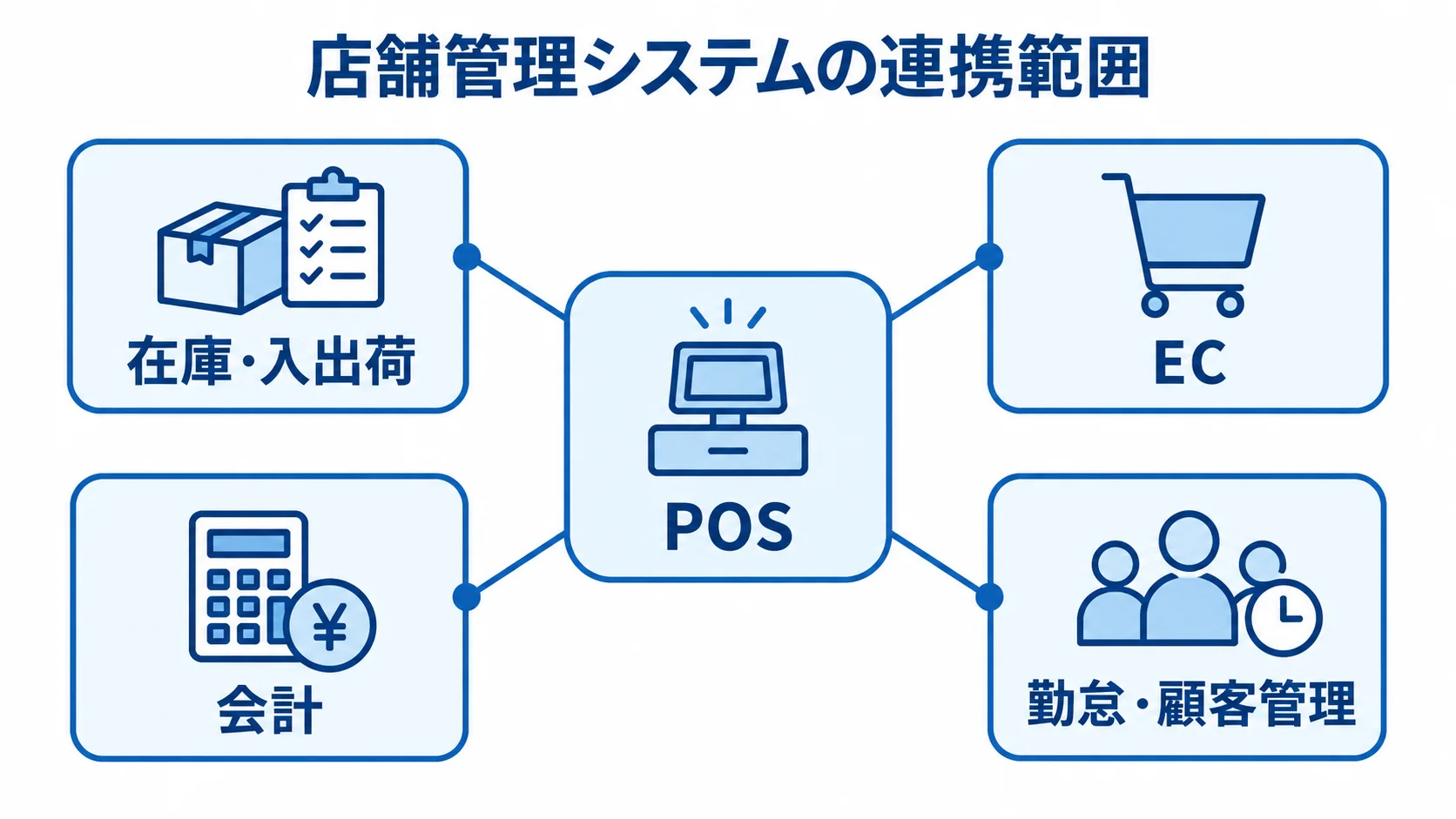 POSを起点にした店舗管理システムの連携先を示す図 POSを中央に置き、在庫・入出荷、EC、会計、勤怠・顧客管理へつなぐ店舗管理システムの図解