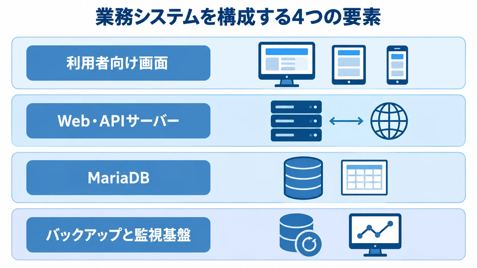 業務システムを構成する4つの要素 利用者向け画面、Web・APIサーバー、MariaDB、バックアップと監視基盤を上下の層で示した図解