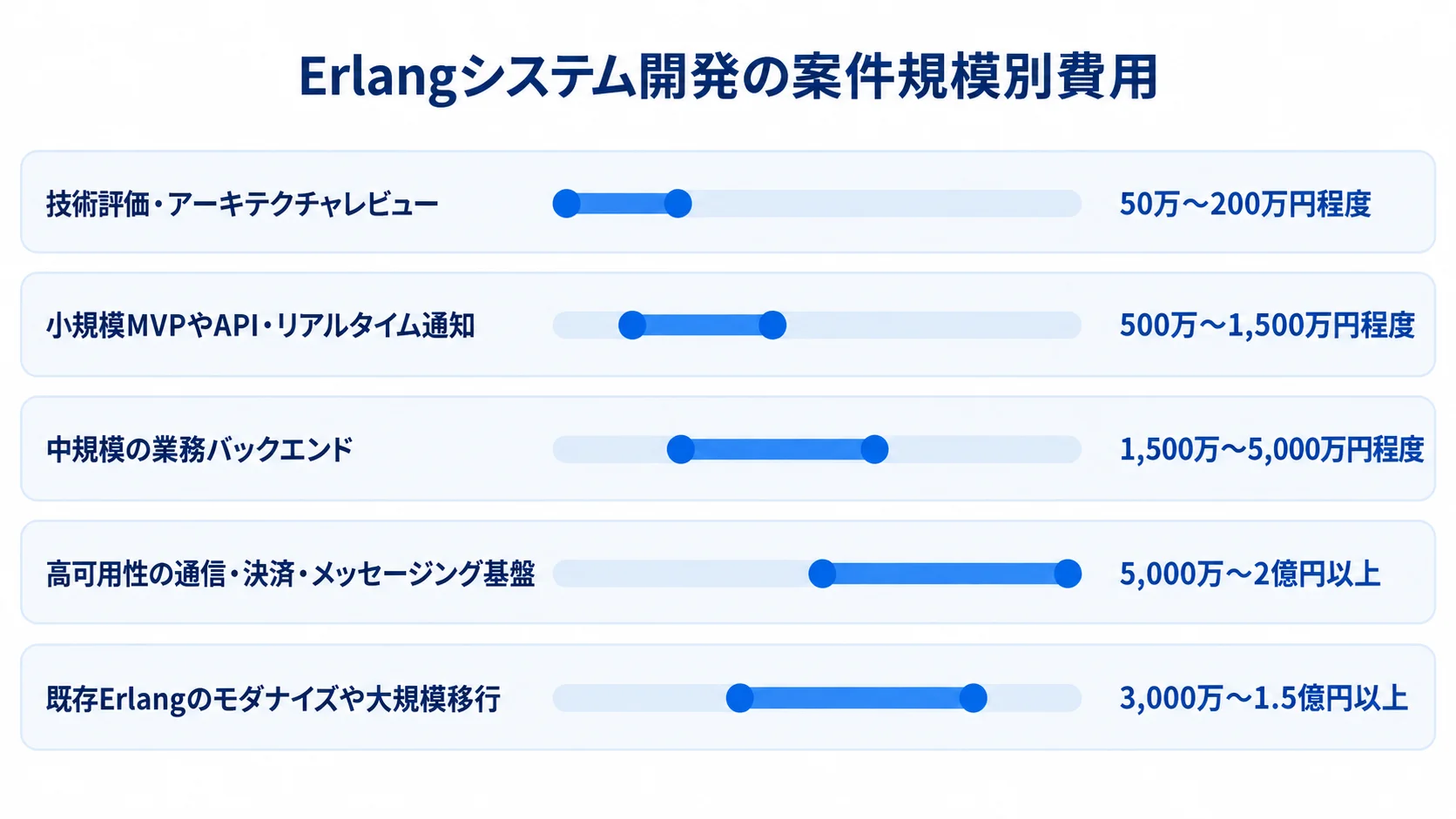 Erlangシステム開発の案件別費用レンジ Erlangの技術評価から高可用性基盤まで、5種類の開発案件と本文に記載された初期費用レンジを横棒で並べた図。