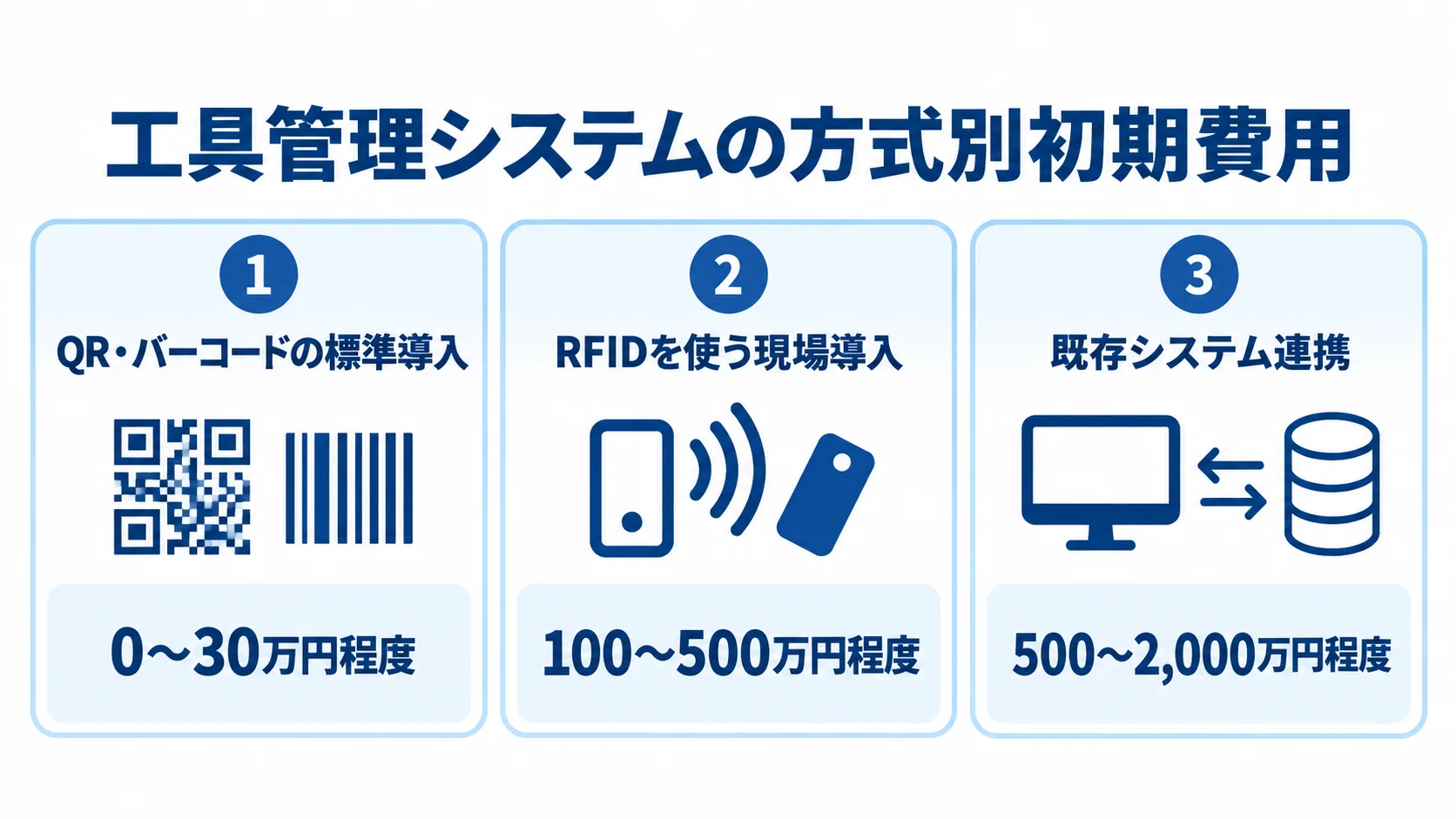工具管理システムの方式別初期費用 QR・バーコード、RFID、既存システム連携の初期費用目安を3枚のパネルで示した図。