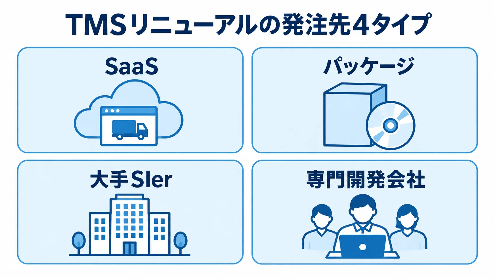 TMSリニューアルの発注先として、SaaS、パッケージ、大手SIer、専門開発会社を並べた図。