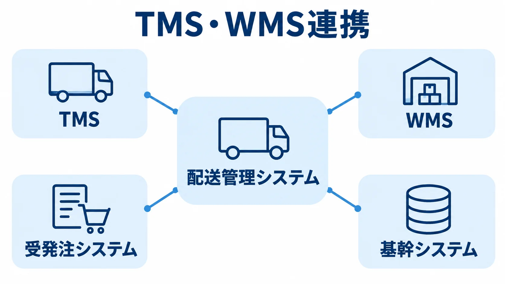 配送管理システムと周辺システムの連携を示すハブ図 配送管理システムを中心に、TMS、WMS、受発注システム、基幹システムを結んだ図解。