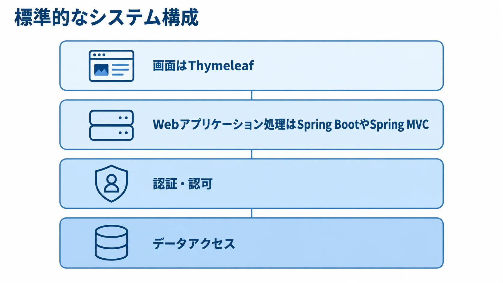 Thymeleafを使ったシステムの役割分担を示すレイヤー図 Thymeleafの画面からWebアプリケーション処理、認証・認可、データアクセスへ続くシステム構成図。