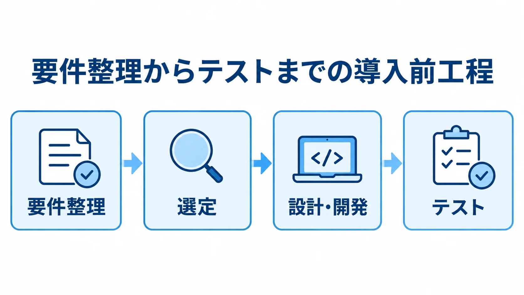 健康診断管理システムの導入前工程を示す図 要件整理、選定、設計・開発、テストを順に並べた工程図
