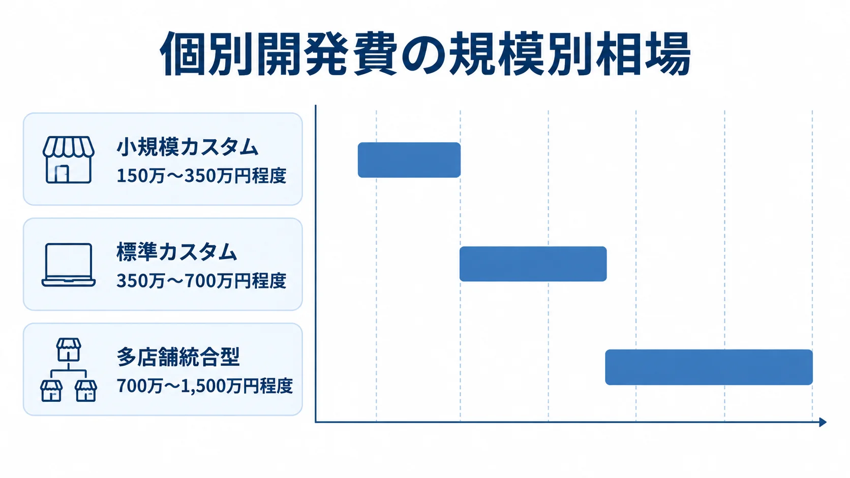 個別開発費の3段階を費用幅の横棒で比較した図。