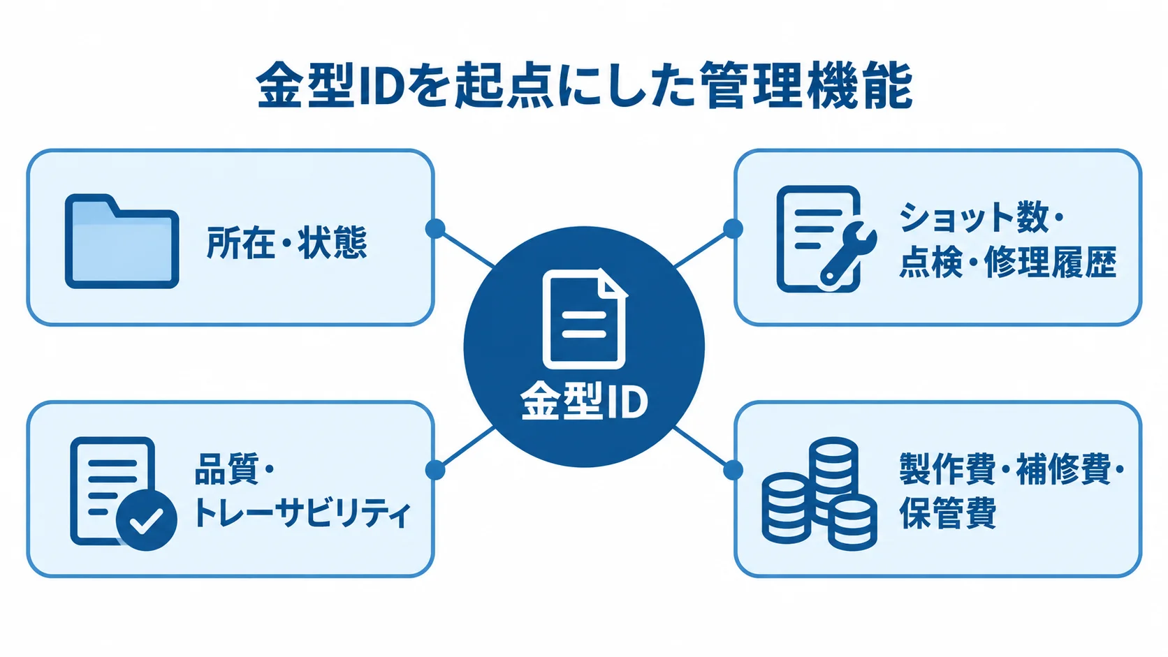 金型IDを起点に管理情報をつなぐ構成 金型IDを中心に、所在・状態、ショット数と保全履歴、品質情報、費用がつながる図解。