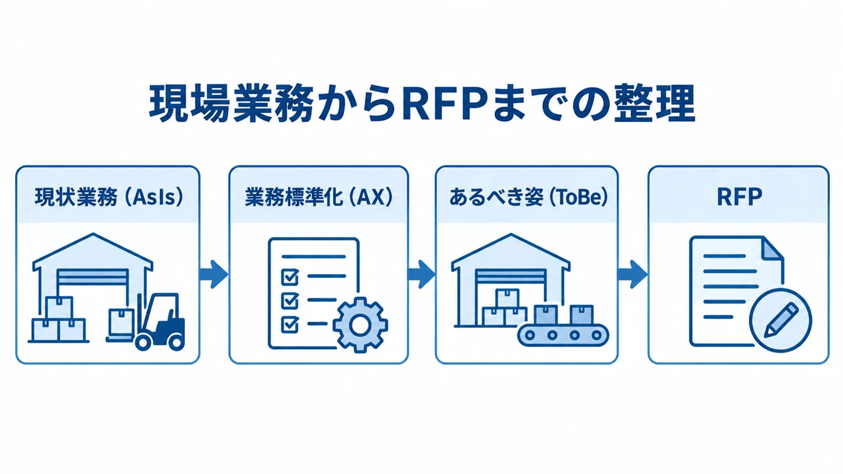 現場業務の可視化と標準化からRFPへ進む流れ 現状業務(AsIs)の可視化から業務標準化(AX)、あるべき姿(ToBe)の共有を経てRFPへ進む流れを示す図。