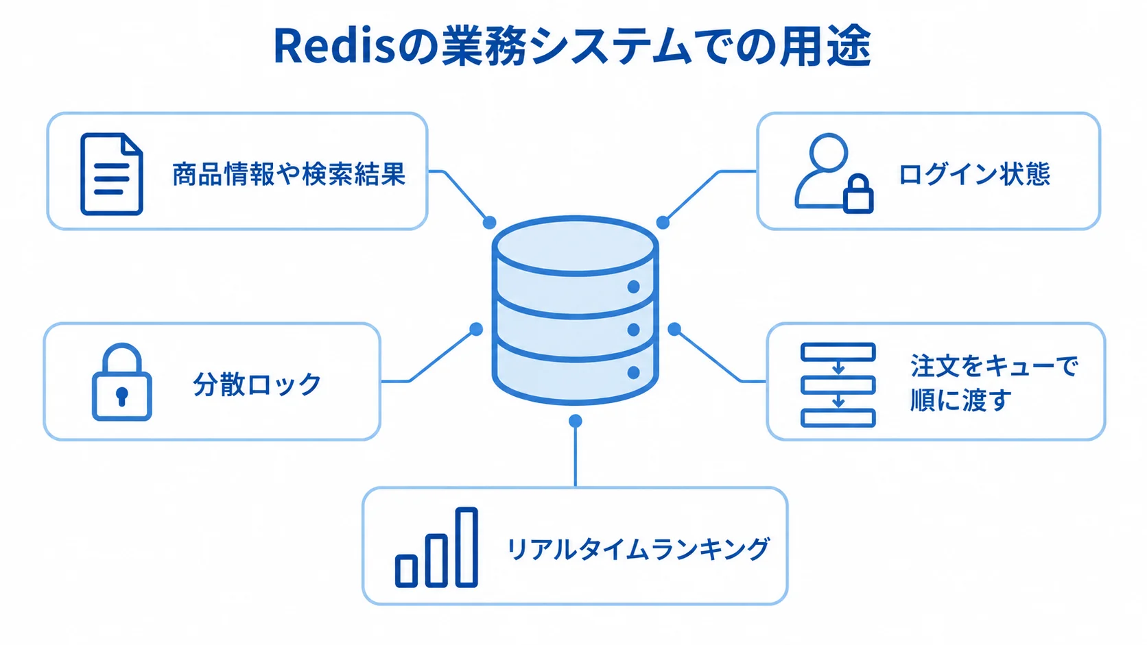 Redisを中心に、キャッシュ、ログイン状態の共有、分散ロック、注文キュー、ランキングの用途を示す図です。
