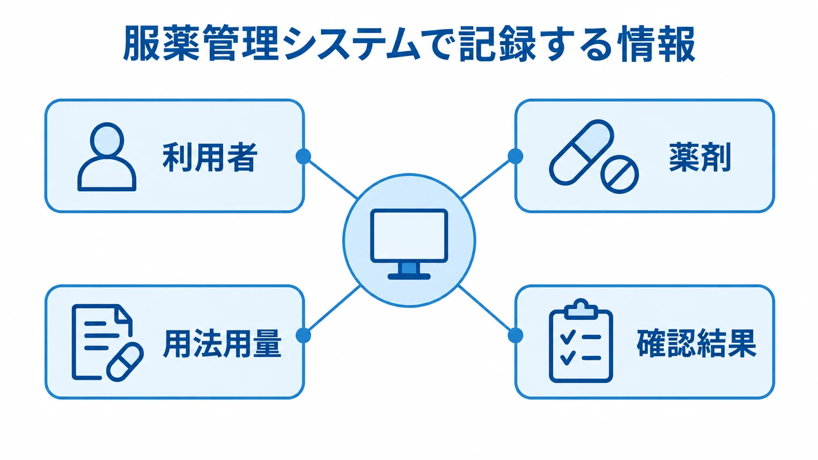 服薬管理システムで記録する4種類の情報を示す図解。 服薬管理システムを中心に、利用者、薬剤、用法用量、確認結果を結んだ図。