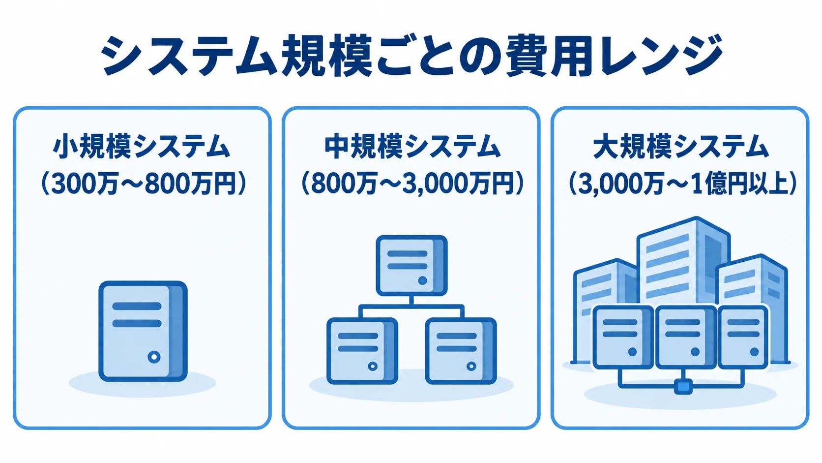小規模・中規模・大規模システムの費用レンジを3つのパネルで示した図