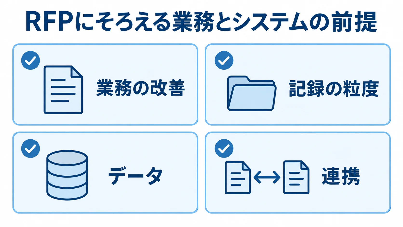RFPで整理する4つの要件項目 RFPに整理する業務の改善、記録の粒度、データ、連携の4項目をカードで示した図。