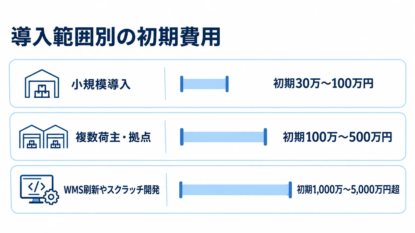 導入範囲別に見る倉庫料金計算システムの初期費用 小規模導入、複数荷主・拠点、WMS刷新やスクラッチ開発の初期費用の目安を横棒で比べた図