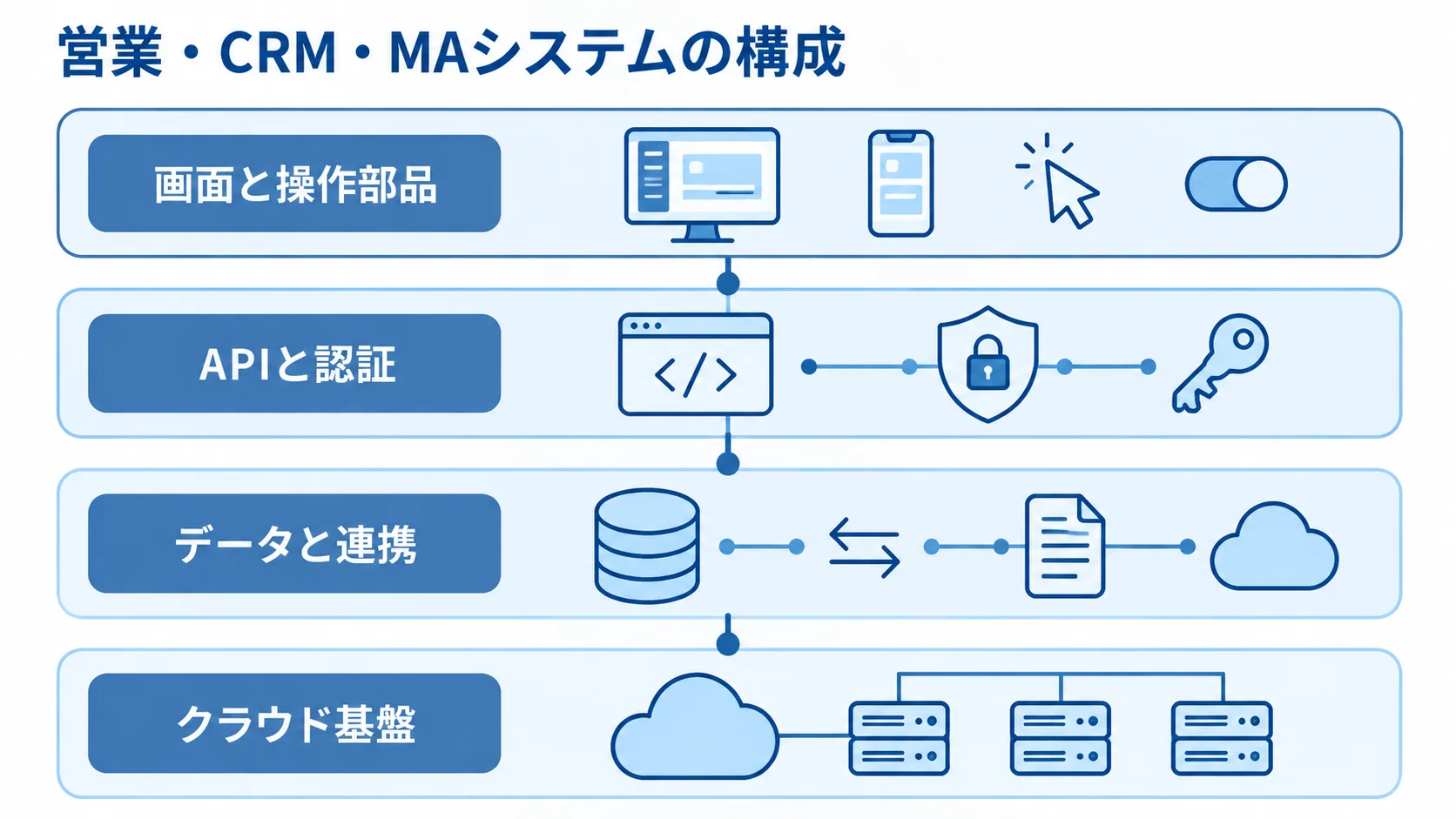 営業・CRM・MAシステムを構成する4つの層 営業・CRM・MAシステムを、画面と操作部品、APIと認証、データと連携、クラウド基盤の4層で示した図。
