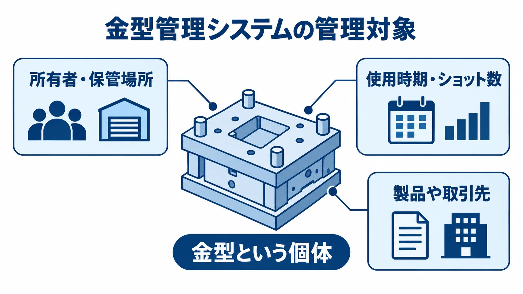 金型管理で個体に結び付けて扱う情報 金型という個体を中心に、所有者や保管場所、使用時期やショット数、製品や取引先との関係を示す図解。