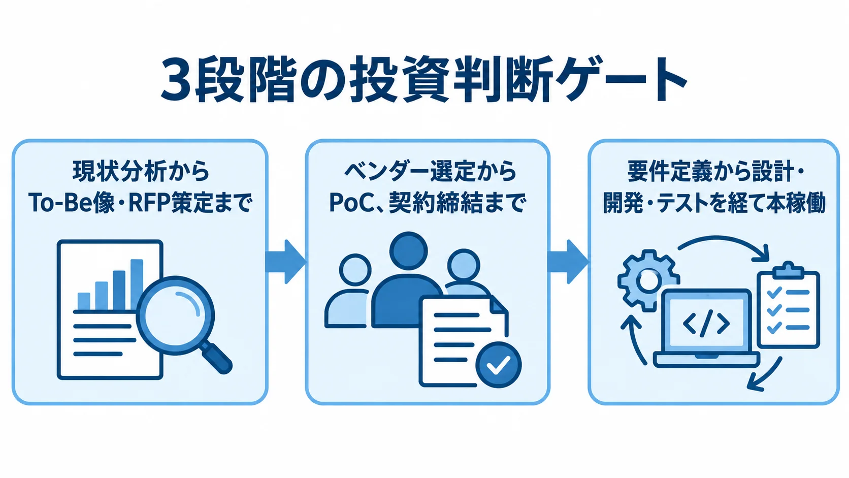 WMS刷新における3段階の投資判断ゲートを示すフロー図 WMS刷新の投資判断を、現状分析・RFP策定から本稼働まで3段階で示す図解。