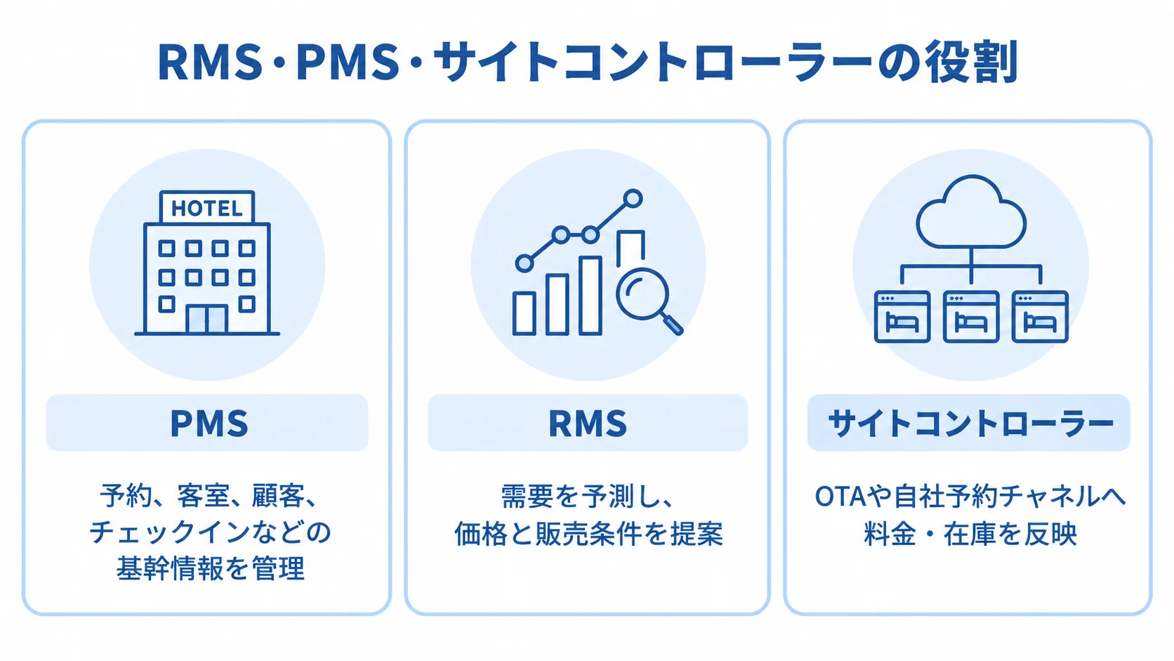 PMS・RMS・サイトコントローラーの役割分担を示す図 PMS、RMS、サイトコントローラーの担当範囲を3枚のカードで示す図解。