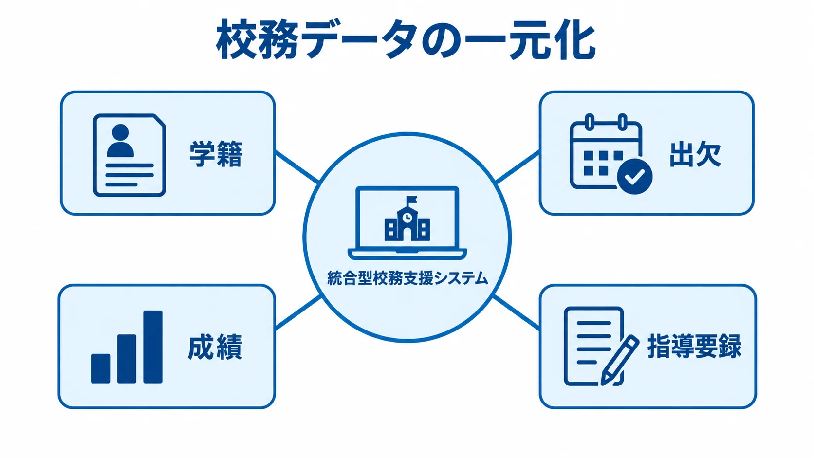 校務データの一元化と連動先 統合型校務支援システムを中心に、学籍・出欠・成績・指導要録が連動する図。