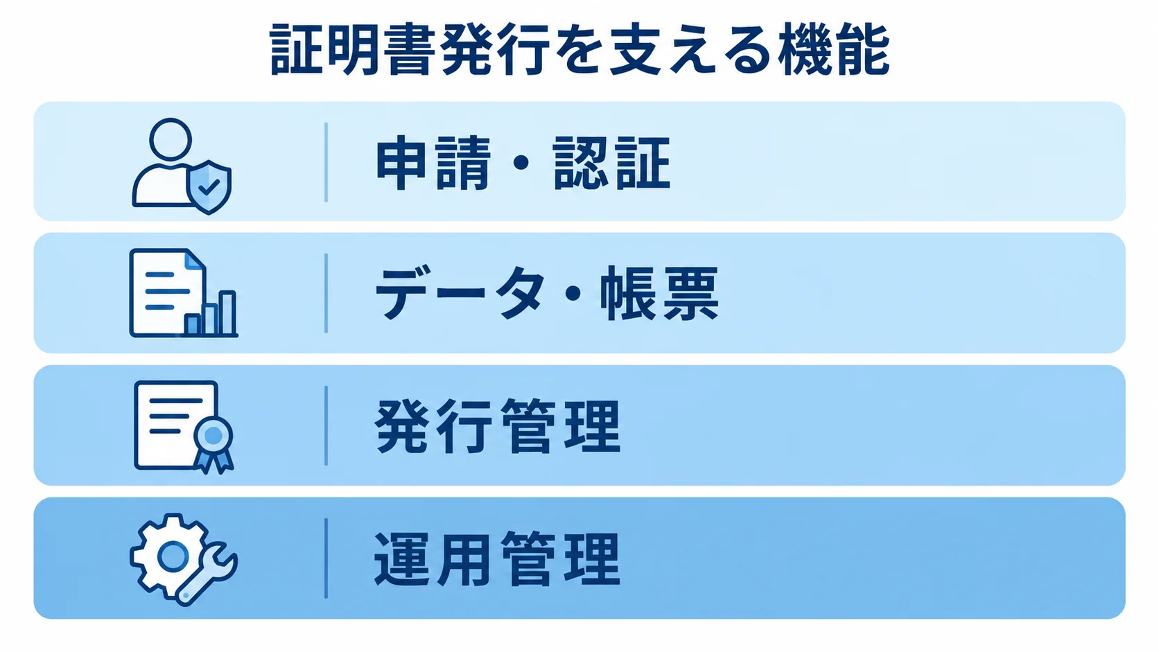 証明書発行を支える4つの機能 証明書発行を支える申請・認証、データ・帳票、発行管理、運用管理の4層を示した図