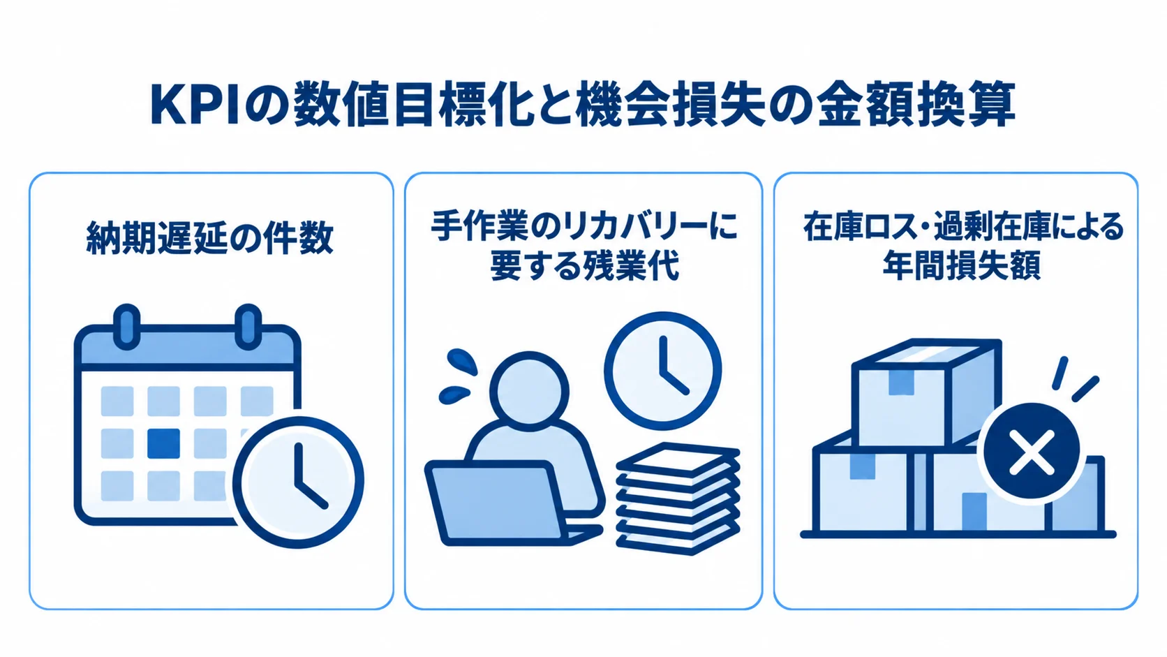 稟議に反映する機会損失の項目 稟議の材料となる納期遅延、手作業、在庫ロスの損失要因を並べた図解。