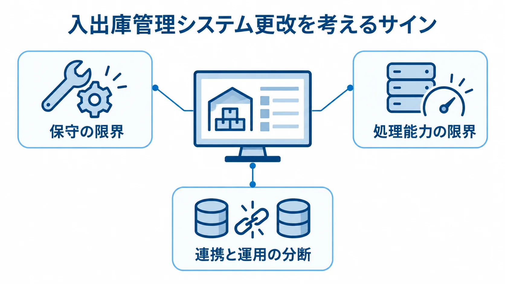 入出庫管理システム更改のサインとして、保守の限界、処理能力の限界、連携と運用の分断を示す図。