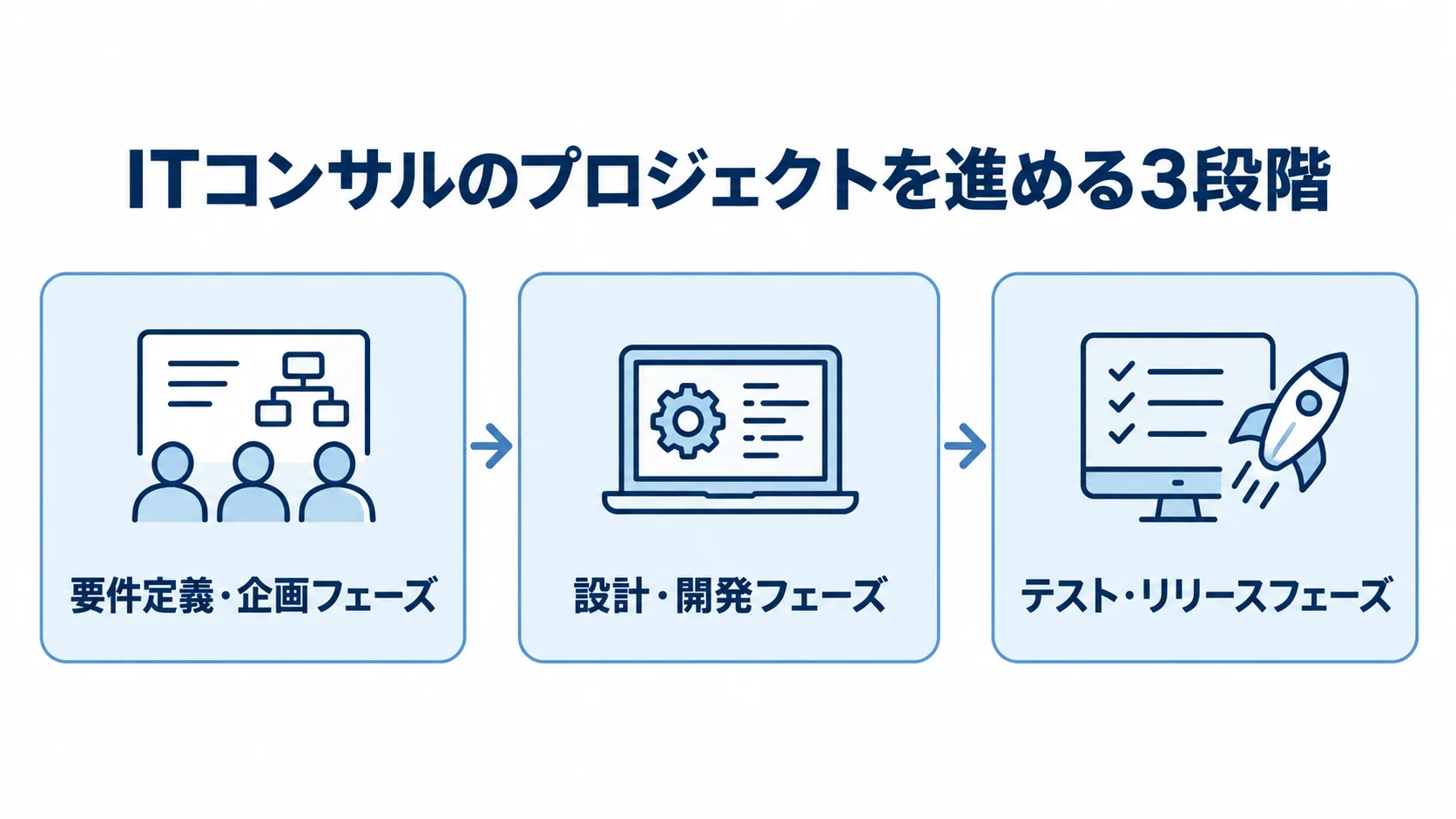 要件定義・企画、設計・開発、テスト・リリースの3段階を並べた図解。