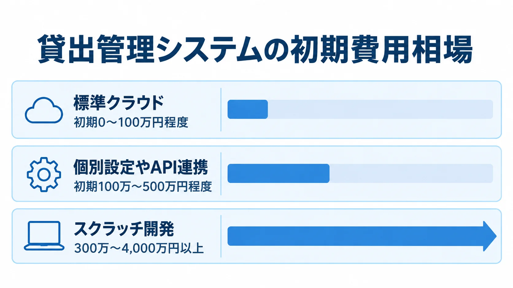貸出管理システムの初期費用レンジの比較 標準クラウド、個別設定やAPI連携、スクラッチ開発の初期費用レンジを並べた横棒図