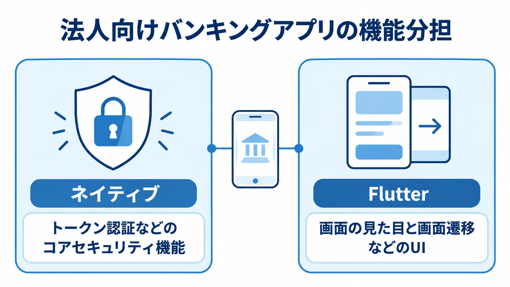 法人向けバンキングアプリのネイティブとFlutterの分担を示す図解 法人向けバンキングアプリで、ネイティブに残したコアセキュリティ機能とFlutterに移したUIを左右で示す図。