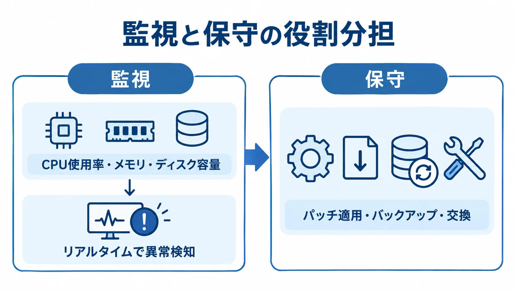 監視が異常を検知し、保守がパッチ適用やバックアップで対応する役割の違いを左右に示した図。