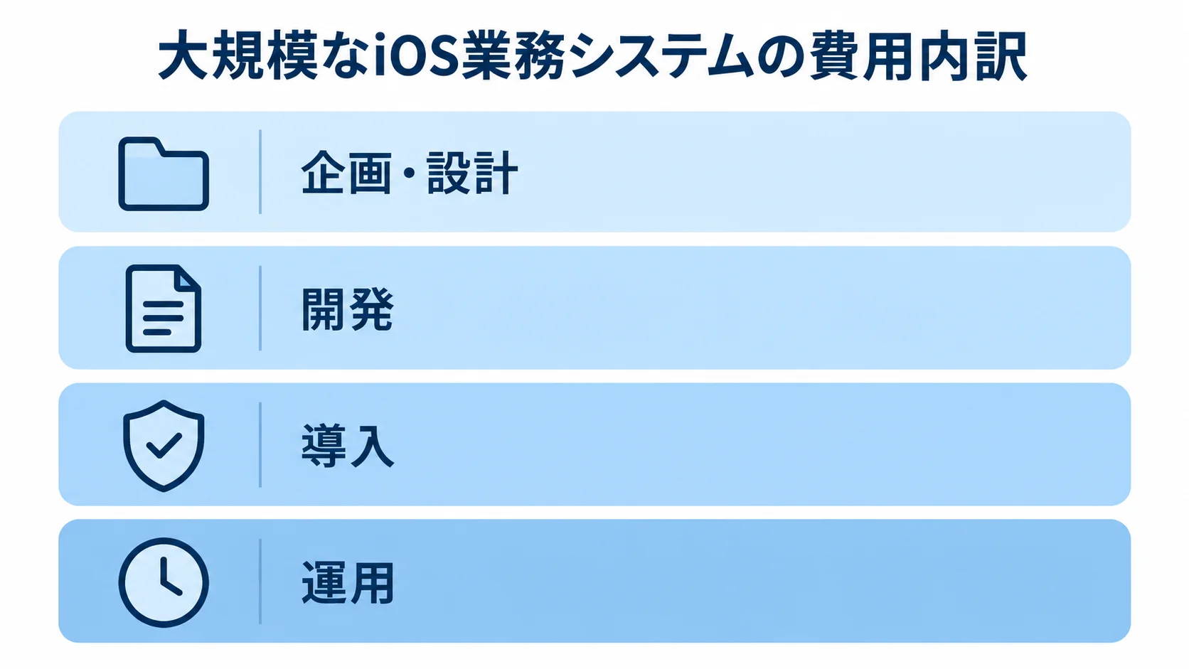 大規模iOS業務システムの費用内訳 企画・設計、開発、導入、運用の4層で大規模iOS業務システムの費用内訳を示す図