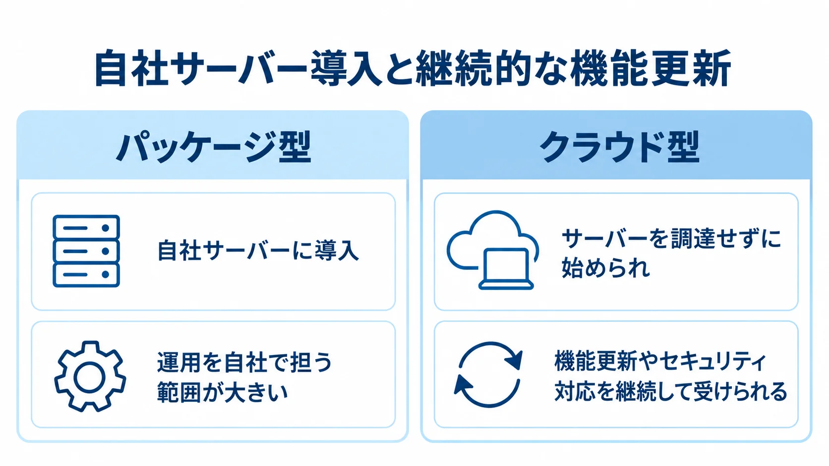 パッケージ型とクラウド型の導入・運用の比較 パッケージ型とクラウド型を導入先と運用の特徴で左右に比較した図解