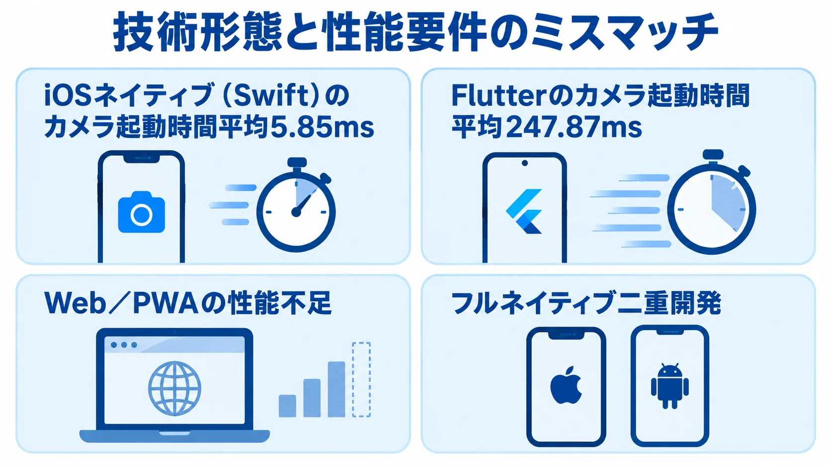 技術形態と性能要件のミスマッチを示す図解 カメラ起動時間のiOSネイティブとFlutterの数値、およびWeb/PWAの性能不足とフルネイティブ二重開発を示す図。