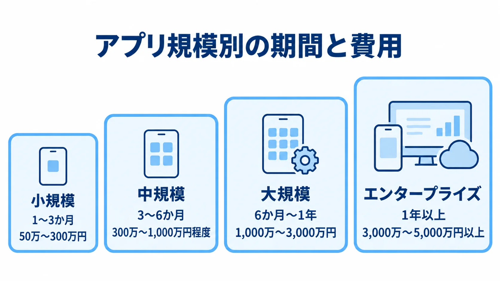 アプリ規模ごとの開発期間と費用の目安 小規模からエンタープライズまで、アプリの規模ごとの開発期間と費用を4段階で示した図。