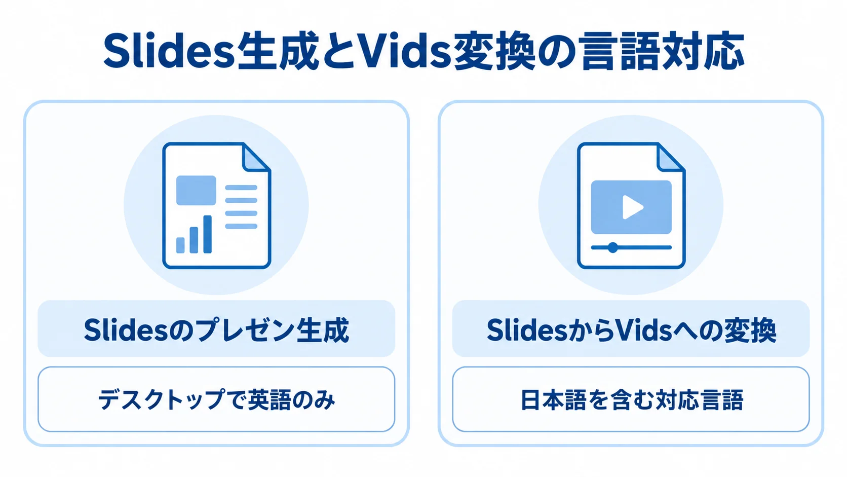 Slides生成とVids変換の言語対応範囲を比べる図 Slidesのプレゼン生成はデスクトップで英語のみ、SlidesからVidsへの変換は日本語を含む対応言語として左右に示した図。