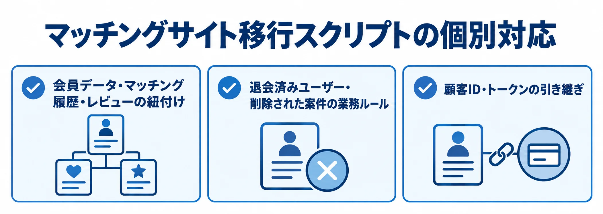 マッチングサイト移行スクリプトの個別対応項目 会員データ・マッチング履歴・レビューの紐付け、退会済みユーザーや削除された案件の業務ルール、顧客IDとトークンの引き継ぎを示す図。