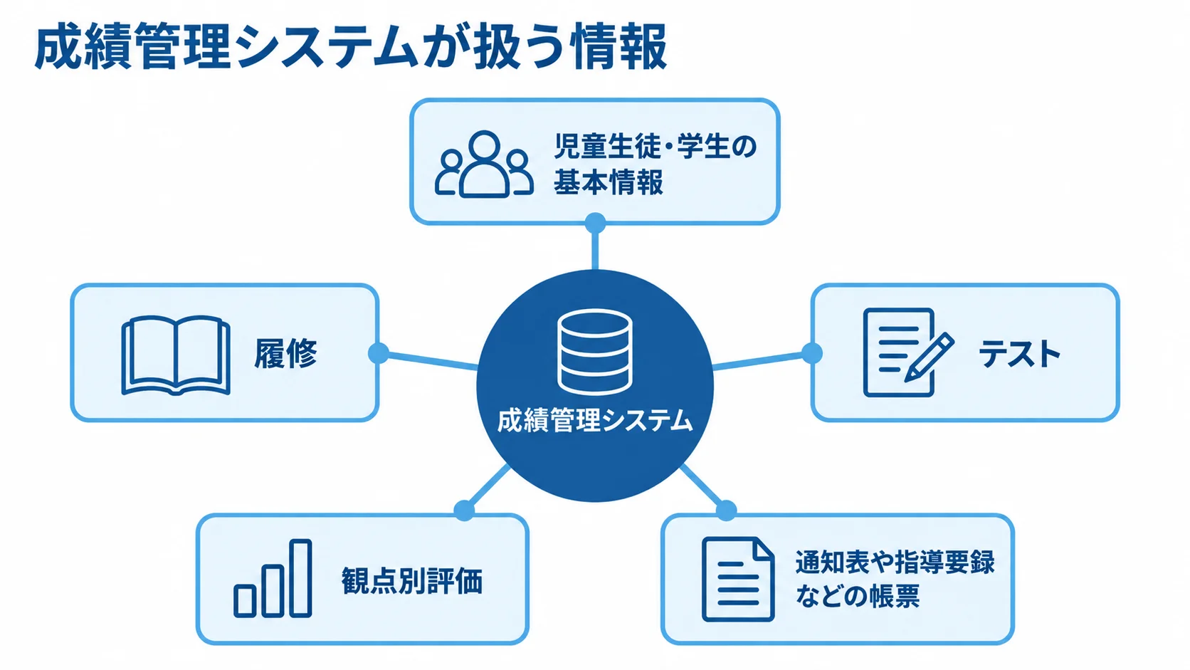 成績管理システムの管理対象を示す図 成績管理システムを中心に、基本情報、履修、テスト、観点別評価、帳票を結んだ図。