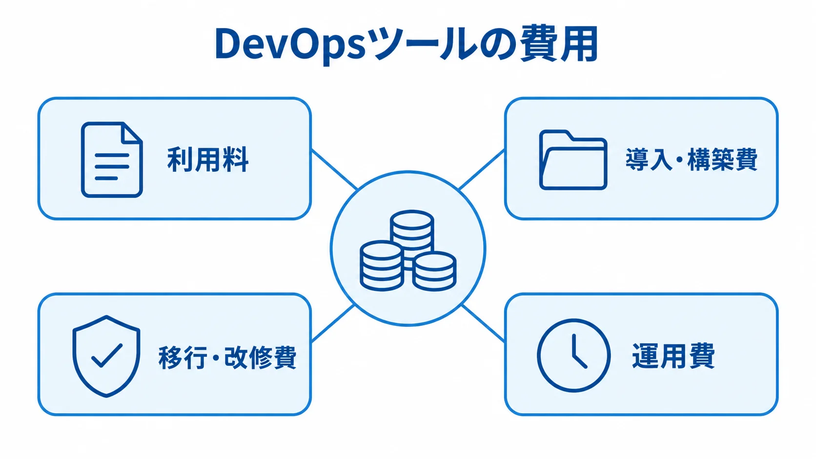 DevOpsツールの費用内訳を示す図 DevOpsツールの費用を、利用料、導入・構築費、移行・改修費、運用費に分けたハブ図。