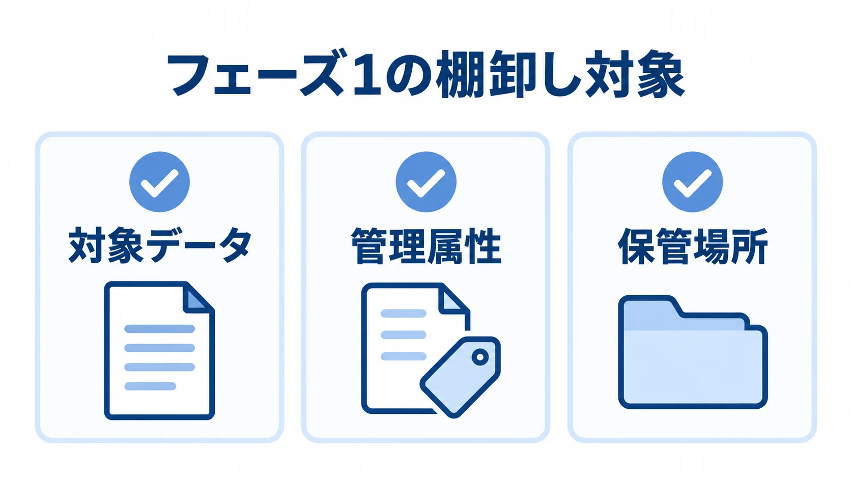 フェーズ1の棚卸し対象として、対象データ、管理属性、保管場所をカードで整理した図。