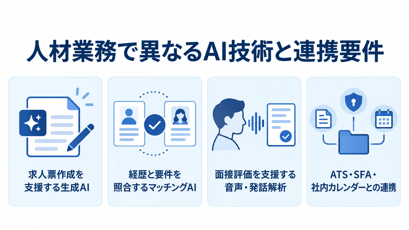 人材業務の採用フェーズ別AI技術とシステム連携を示す図解 求人票作成、経歴と要件の照合、面接評価に対応するAI技術と、既存システムとの連携を4枚のパネルで示した図。