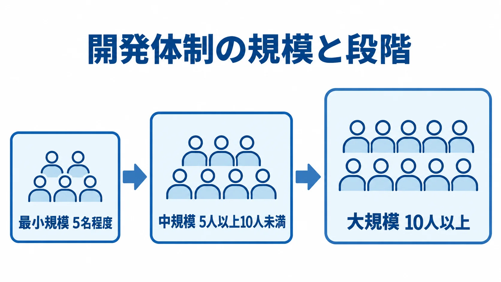 最小規模の5名程度から、中規模の5人以上10人未満、大規模の10人以上へ移る開発体制の尺度図。