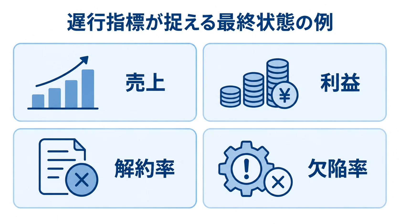 遅行指標で確認する最終状態の例 遅行指標の例として売上、利益、解約率、欠陥率を並べた図。