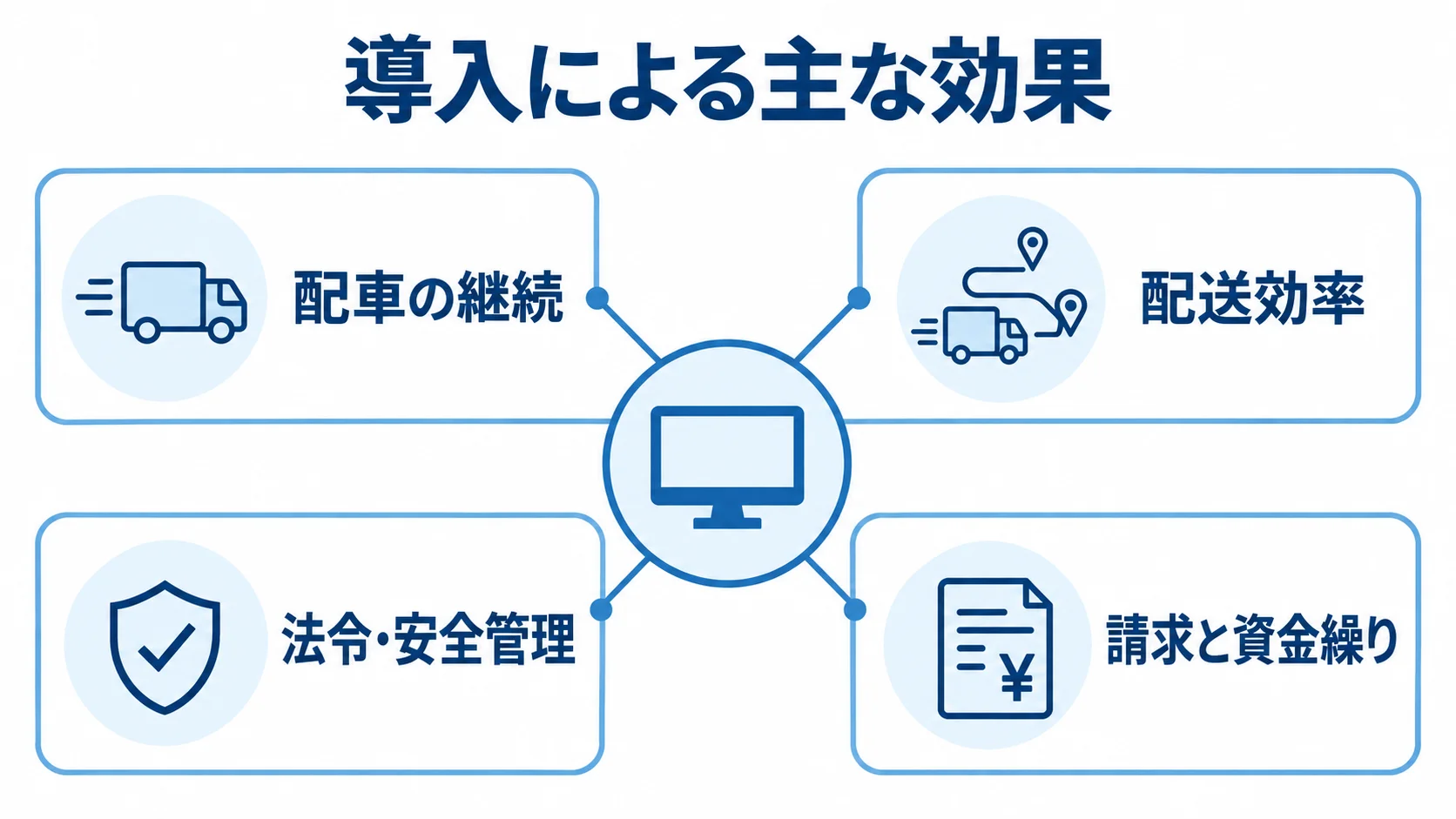 配送・運送業界のシステム導入で得られる効果の領域 システム導入による主な効果を、配車の継続、配送効率、法令・安全管理、請求と資金繰りに分けた図。