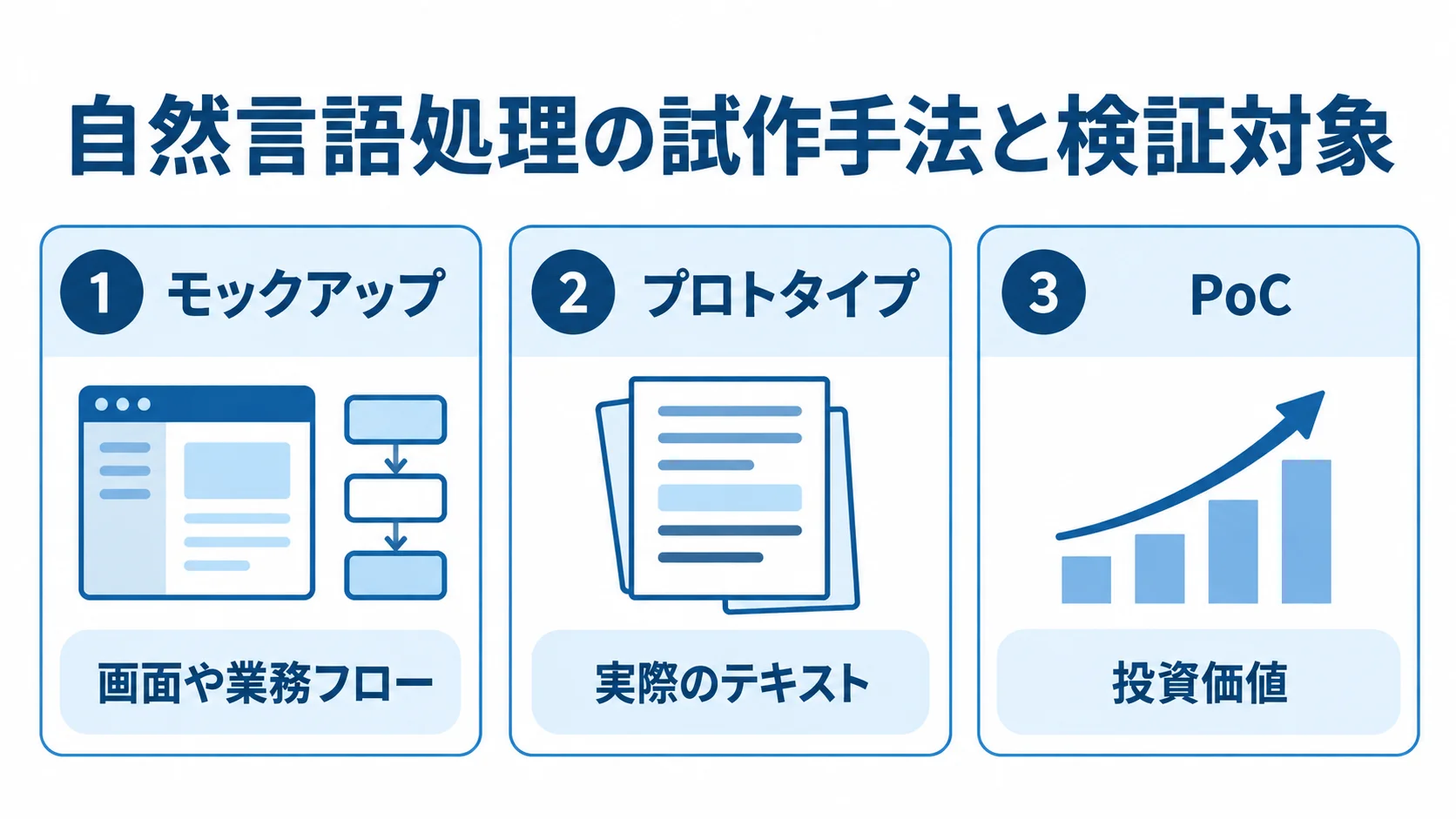 自然言語処理における3つの試作手法と検証対象 モックアップ、プロトタイプ、PoCを、それぞれ画面や業務フロー、実際のテキスト、投資価値の検証対象と結び付けた図解。