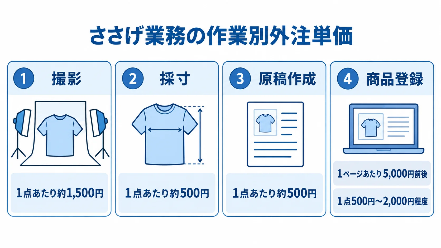 ささげ業務の作業別単価と商品登録の料金単位をまとめた図 撮影、採寸、原稿作成、商品登録の外注単価を4枚のカードで示した図解。