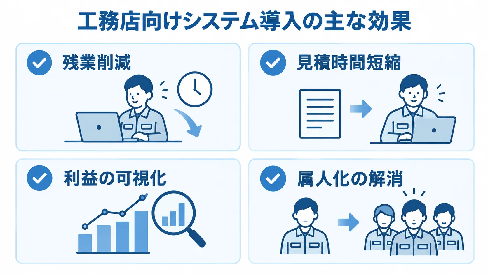 工務店向けシステム導入で期待できる4つの効果 工務店向けシステム導入による残業削減、見積時間短縮、利益の可視化、属人化の解消を4枚のカードで示した図。