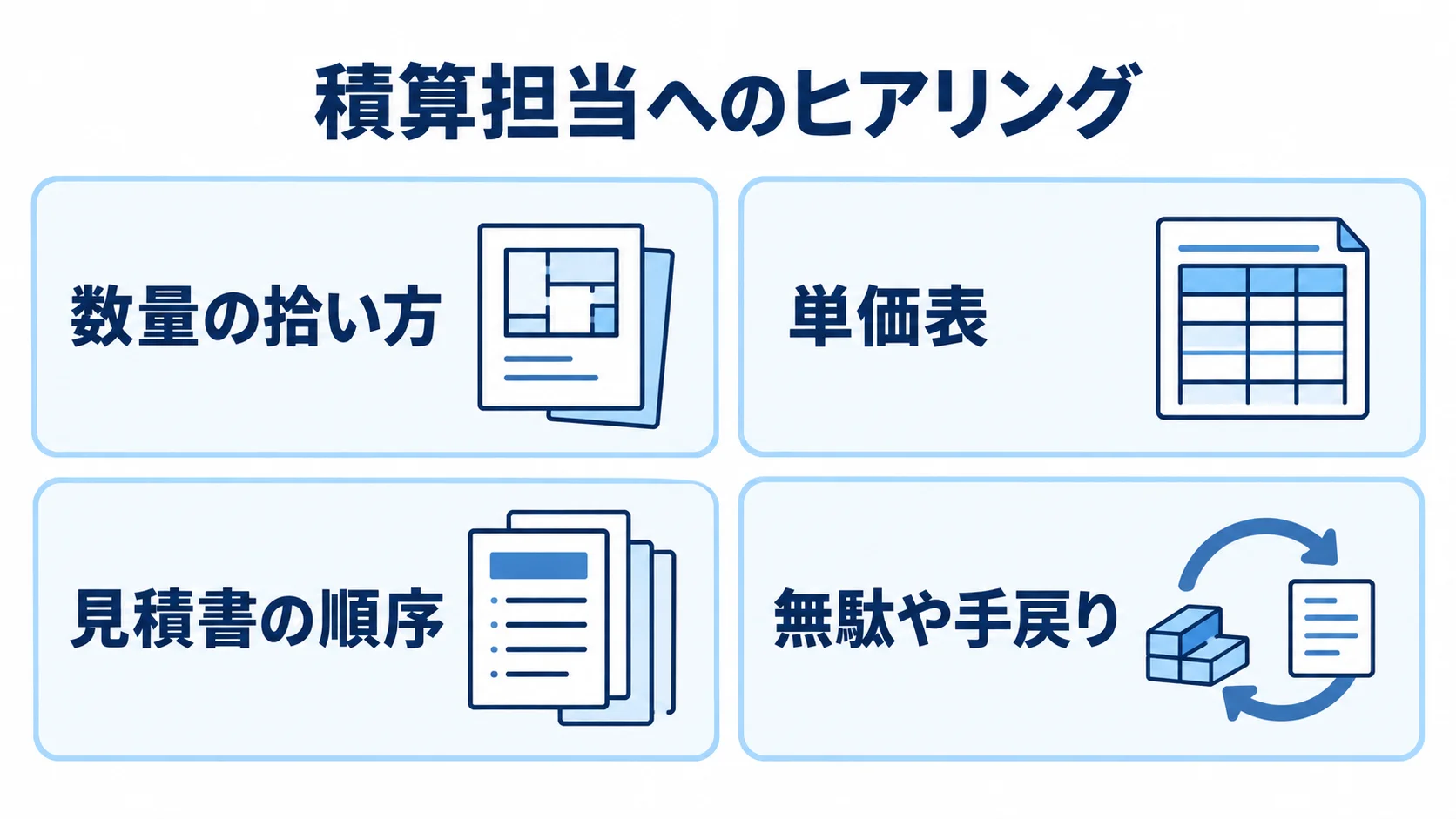 積算業務の現状把握で確認する対象 積算業務の現状把握で確認する4つの対象をカードで示した図