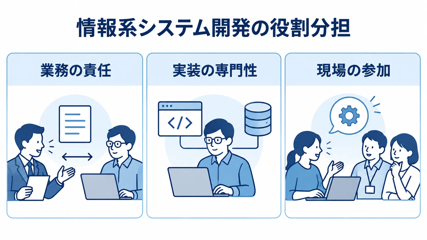 情報系システム開発における役割分担 発注側・ベンダー・現場の役割を3枚のカードで示した図