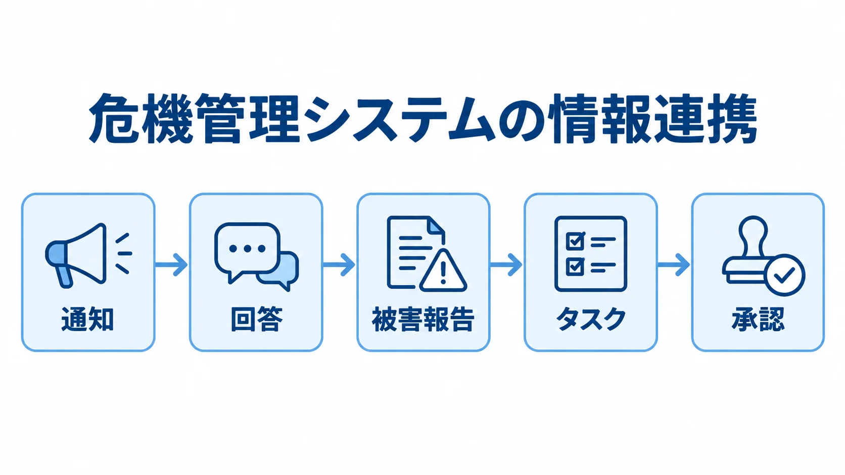 危機管理システムでつなぐ情報連携 通知、回答、被害報告、タスク、承認を順につなぐ危機管理システムの情報連携図